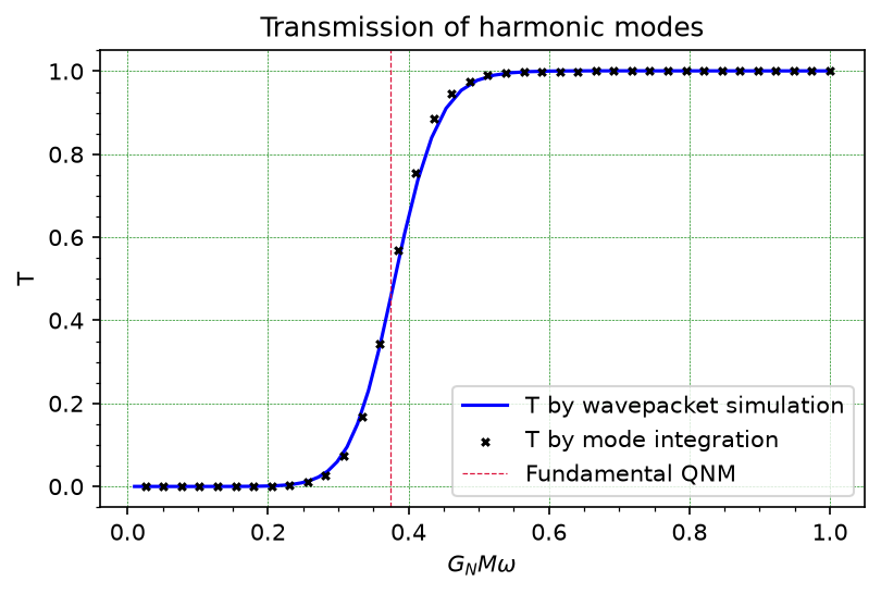 Transmission factor for the Zerilli potential obtained by integrating a stationary mode across the barrier (black markers), and by simulating $\sigma = 40$ wavepackets scattering on the barrier (blue line). The transmission factor $T$ in both cases is defined as the squared modulus of the ratio of the transmitted wave amplitude to the incident wave amplitude.