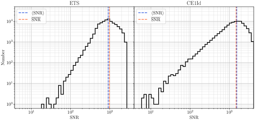 $\snr$ distribution of a fixed GW source with random sets of angles in ET (left) and CE (right). The mean of the distribution $\overline{\snr}$ approaches $\anglesavg{\snr}$ as the size of the samples increases.