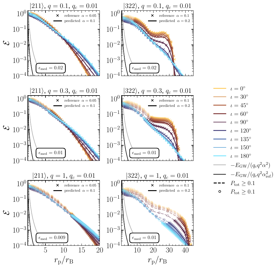 The energy transfer kernels $\cal E$ as function of pericenter distance in Bohr radii units $r_{\rm p}/r_{\rm B}$ computed for two different values of $\alpha$ and for the $\ket{211}$ (\textbf{left} panels) and $\ket{322}$ (\textbf{right} panels) SC states. We consider $\omega=0$, vary $\iota$, fix $q_{\rm c}=0.01$ and show $q=\{0.1,0.3,1\}$ from top to bottom. The colored lines show the kernel \textit{predicted} from the one computed at the reference value. The percent-level agreement is shown by overlapping the actual calculation with markers: $\epsilon$ is the median error. Transparent dashed lines and empty circles markers indicate the region where $P_{\rm tot}^s>0.1$ and the perturbative formalism is not valid anymore.