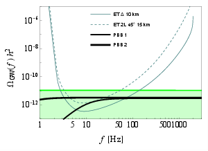 GWB predicted by pre-big-bang cosmology, compared with the PLS of the considered ET configurations. Here we assume an observation time of one year and $\text{SNR} = 1$. The shaded green area is the range of the GWB allowed by a set of consistency conditions on the parameter space of the model \cite{Ben-Dayan:2024aec}. The GWB spectral shape is computed assuming $z_s=5\times 10^6$, $z_d=10^3$, $z_\sigma=2.2$ (``PBB 1'' curve, broken power law within the ET sensitivity window) and $z_s=10^8$, $z_d=10^3$, $z_\sigma=2.2$ (``PBB 2'' curve, almost flat plateau within the ET sensitivity window). Here $z_s=\eta_s/\eta_1$, $z_d=\eta_d/\eta_1$ and $z_\sigma=\eta_\sigma/\eta_1$ are ratios of conformal-time scales marking four different regimes: de Sitter evolution for $-\eta_s<\eta<-\eta_1$, radiation domination for $-\eta_1<\eta<\eta_\sigma$, matter domination for $\eta_\sigma<\eta<\eta_d$ and another radiation-domination phase for $\eta>\eta_d$.