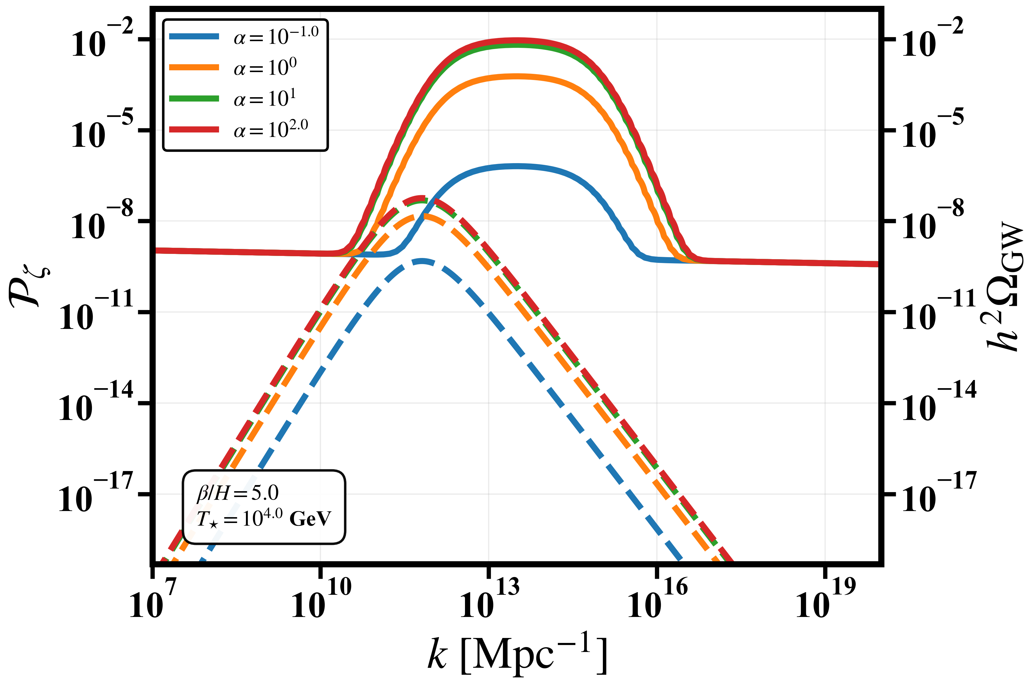 \it Plot of the  gravitational wave energy density spectrum $\Omega_{\rm GW}$ from FOPT (dashed) and its total curvature power spectrum including the induced curvature perturbations ($\mathcal{P}_{\zeta} (k)$) with respect to wavenumber $k$ (related to frequency f via k $= 2 \pi$ f) of the GWs. We present the impact of various FOPT parameters values $\alpha$, $\beta / H$ and $T_{\star}$ on their respective induced curvature spectra. We have used $a=b=2.4$, and $c=4$ (see \cref{eq:ind_PT_ana}) to obtain these results. \textbf{Upper left panel} shows the variation of $\alpha$ with fixed $\beta / H = 5$ and $T_{\star} = 10^4$ GeV, \textbf{upper right panel} shows the variation of $\beta / H$ with fixed $\alpha = 10^2$ and $T_{\star} = 10^4$ GeV, \textbf{lower panel} shows the variation of $T_{\star}$ with fixed $\alpha = 10^2$ and $\beta / H = 5$.