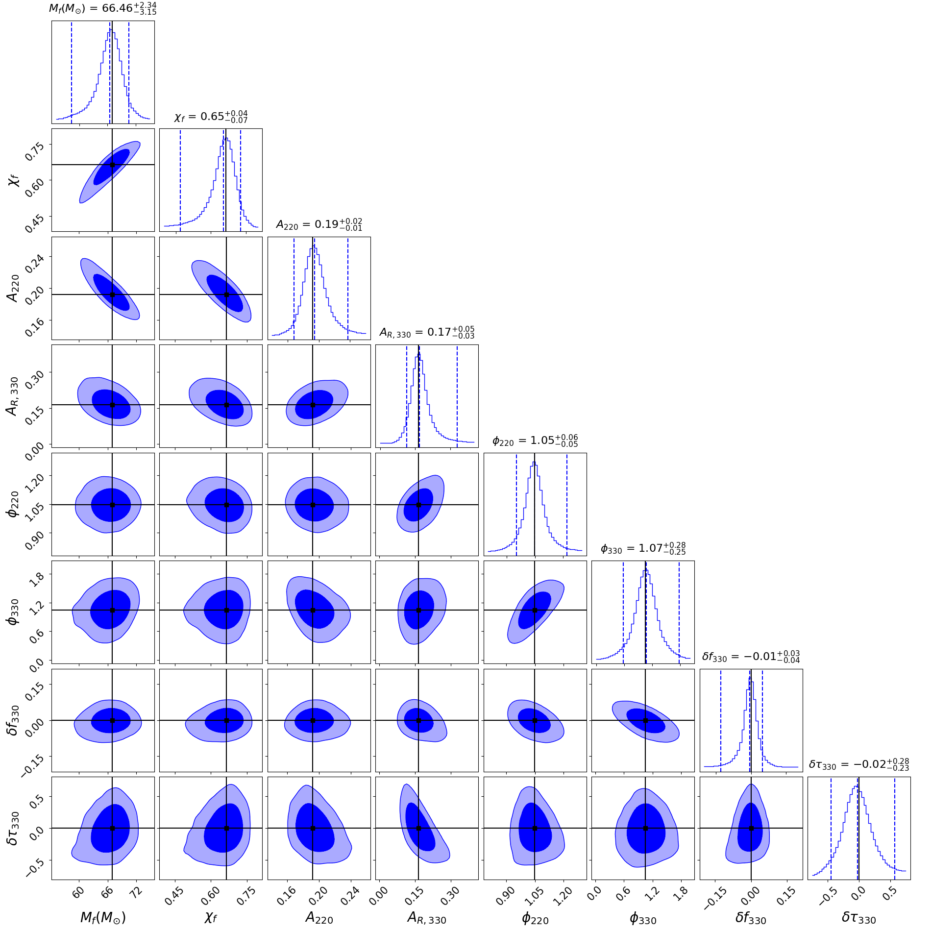 Posteriors of the final mass, spin, and amplitudes/phases of the 220 and 330 modes, and of the 330 GR deviations ($\delta f_{330}$ and $\delta \tau_{330}$) for a GW150914-like remnant, detected with ET in the standard 10-km triangular configuration. Here, $A_R$ is the relative mode amplitude. The 2D distributions show 68\% and 90\% credible levels, while the dashed lines in the 1D distributions mark the 90\% credible intervals. Black lines indicate the injected values.