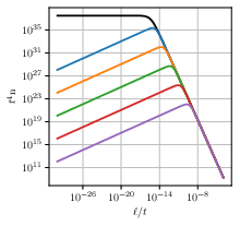 Loop number density $\N=t^4 n$ for kinks [LH panel] and cusps [RH panel], for $G\mu=10^{-17}$. Thus $z_k\sim 10^{12}$ and $z_c \sim 10^{4}$. From bottom to top, the curves show snapshots of the loop distribution at redshifts $z=10^{13}, 10^{11}, 10^{9}, 10^{7}, 10^{5}$, and the black curve is the scaling loop distribution at $z\rightarrow 0$. The loop distributions are supressed for $z\gg z_k$ or $z\gg z_c$.