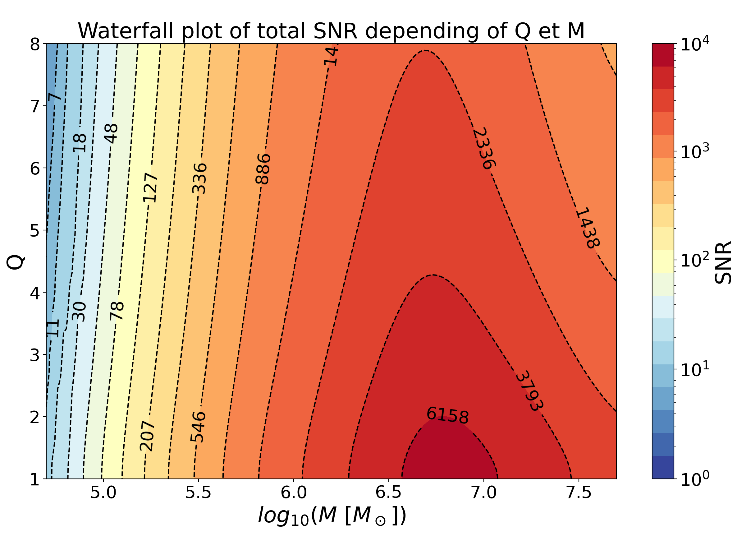 $\SNRtot$ (top subfigure) and $\SNRmem$ (bottom subfigure) depending on the total source mass $M$ and the mass ratio $Q$. Because of the different frequency content between the oscillatory and the memory signal, the peak of the sensitivity is different in the two cases. Here we used the {\tt NRHybSur3dq8\_CCE} waveform and the following parameters: $\chi_{\mathrm{1z}} = \chi_{\mathrm{2z}}=0.4$, $\iota = \pi/3$, $d_{\mathrm{L}} = 10^4 \textrm{Mpc}$, $\varphi_{\mathrm{ref}} = 1$, $\psi = 0$, $\alpha = 0.74$, $\delta = 0.29$.