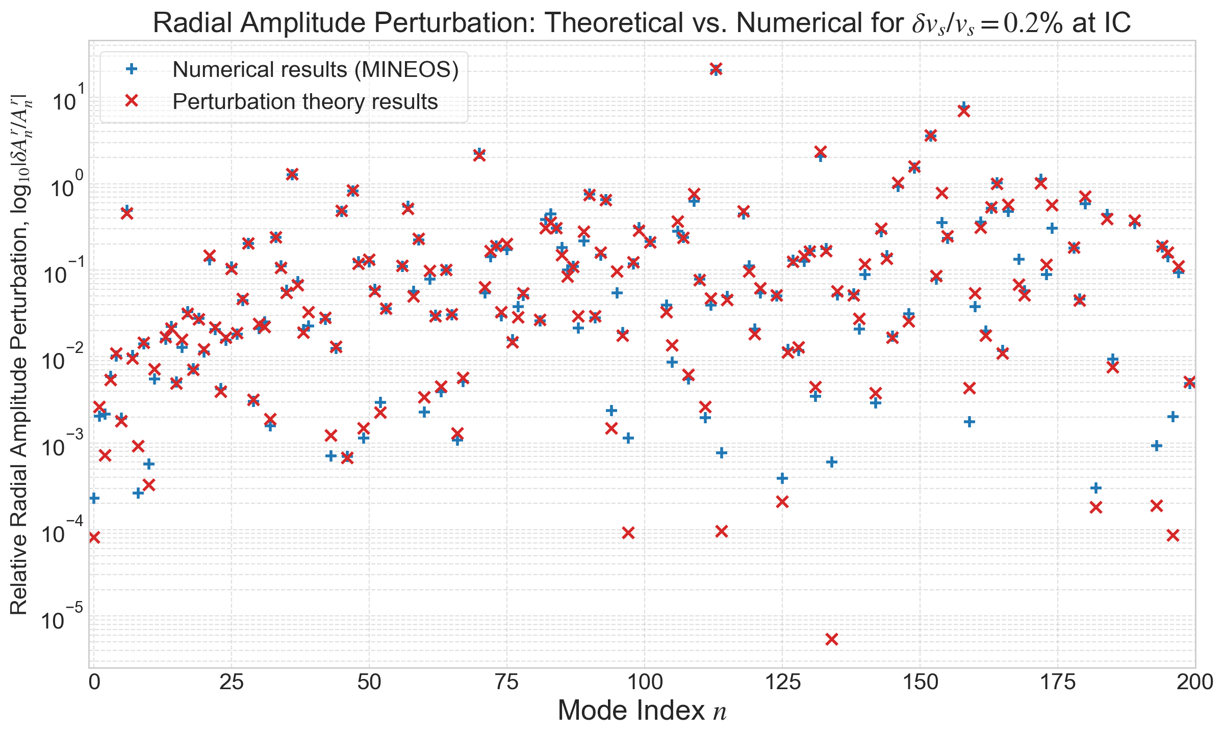 MINEOS verifications for amplitude perturbation, $\delta v_s / v_s = 0.2\%$ in the inner core. Only modes within the linear range (25\% tolerance of deviation) are included.