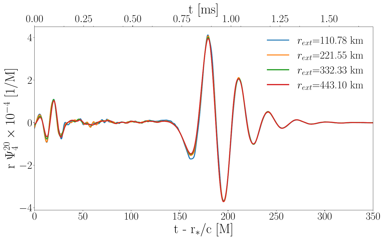 The gravitational radiation from the $(l,m)=(2,0)$ mode extracted at different radii for the model MST\_F\_th.