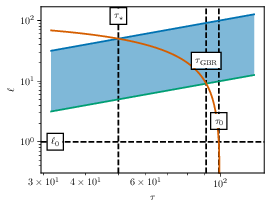 Schematic trajectories of non self-intersecting loops in the $(\tau,\ell)$ phase space (orange). The blue region corresponds to the production of loops, that is the green line is $\gbr t$, and the blue one is $\gamma_\infty t$. These delimit the $\Theta$-function shown in the loop production function of \cref{eq: def polchinski rocha production}. There are three distinct possibilities for the ordering of $\tstar$, $\tau_0$ and $\tbr$, which appear in the boundaries of \cref{eq: final result n}. This depends on whether the loop had length $\ell_0$ before (\textit{top left}), during (\textit{top right}) or after (\textit{bottom}) loop production.