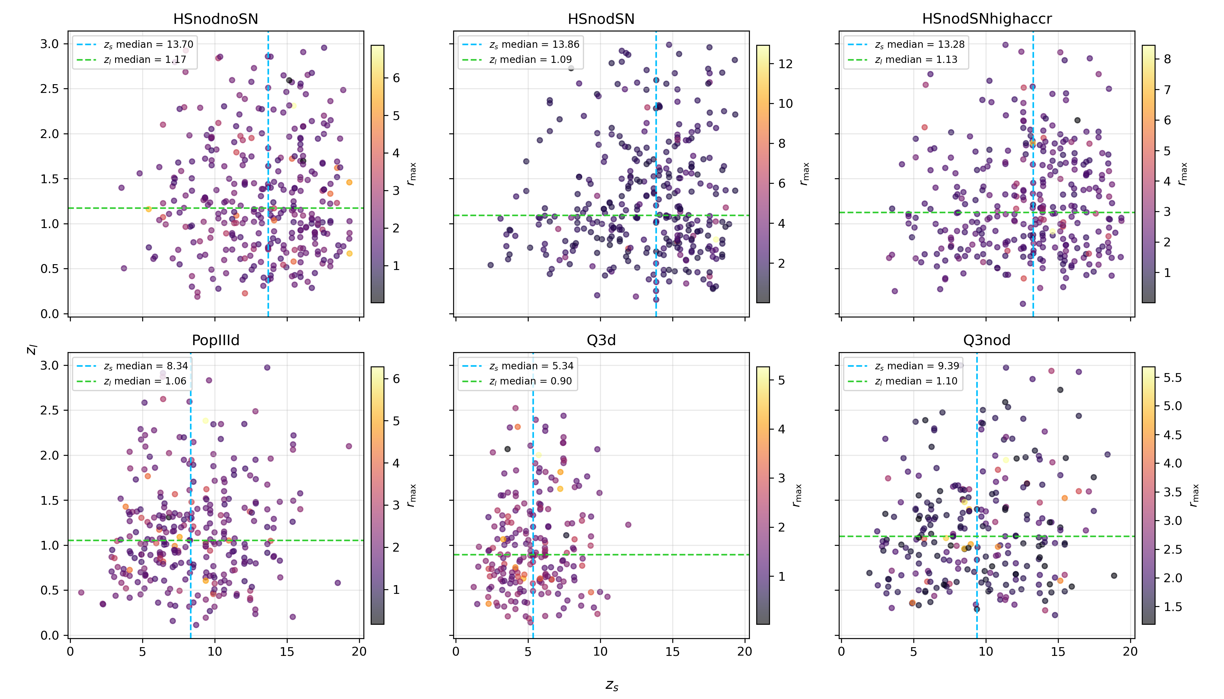 We present the distribution of lens redshift $z_l$ (redshift of the host halo) and source redshift $z_s$ for $10^5$ samples, together with a scatter plot of the maximum SNR ratio $r_{\mathrm{max}}$ (defined as the ratio of the SNR of the overlapped signal to that of the unlensed signal) for different formation models in a four-year LISA observation. The color bar indicates the value of $r_{\mathrm{max}}$, while the blue and green dashed lines denote the median source redshift and lens redshift, respectively.