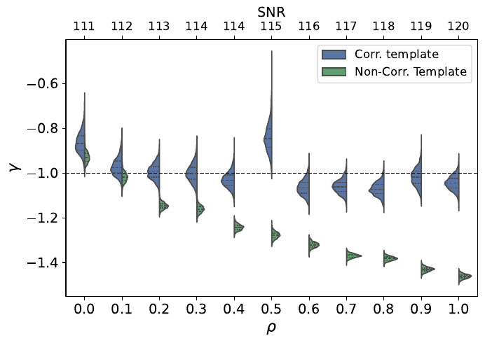 Marginalized $AE$-channel posteriors for the WN model in Eq.~\eqref{eq:cacc_wn}. The panels show $\log_{10}\Omega_0$ (top left), $\gamma$ (top right), $s_{\rm oms}$ (bottom left), and $s_{\rm acc}$ (bottom right). Blue and green half-violins denote the Corr. and Non-Corr. Templates, respectively. The internal black bars mark posterior quartiles, and the horizontal black dashed line marks the injected value. The lower axis gives the injected correlation $\rho$, and the upper axis gives the corresponding network SNR.