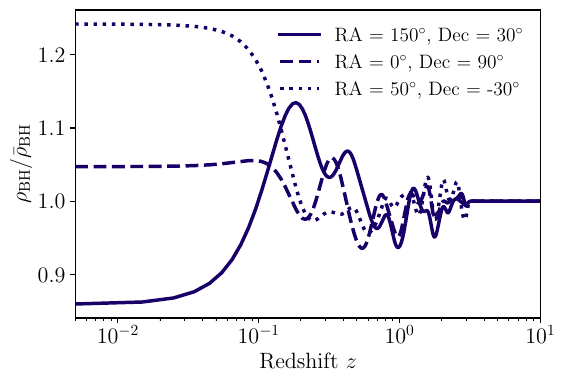Distribution of $\rho_{\rm BH} / \bar{\rho}_{\rm BH}$ along three different lines of sight identified by their right ascension RA and declination Dec (specified in the legend). The variation is more pronounced at low redshift and becomes increasingly uniform toward higher redshift, approaching homogeneity by $z\sim 3$, the maximum redshift covered by the \hi\ maps. The apparent flattening at low redshift is a binning artifact: the input redshift grid is sparse at low $z$.