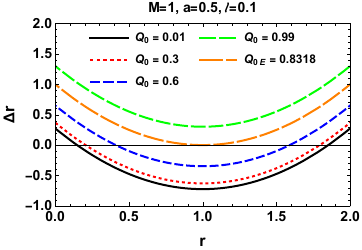 Plots of the radial function $\Delta_r(r)$ versus $r$ for different parameter combinations ($M=1$). The columns (from left to right) display the effects of spin $a$, charge $Q_0$, and Lorentz-violation parameter $\ell$, while the upper and lower rows correspond to positive and negative $\ell$, respectively. The roots of $\Delta_r(r)=0$ denote the Cauchy (left) and event (right) horizons, with tangency indicating extremal black holes.