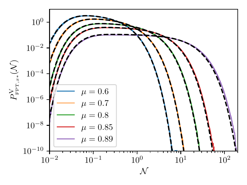 Volume-weighted probability distribution of the first-passage time $\mathcal{N}_{x_*\to x_\mathrm{end}}$ through the end-of-inflation hypersurface, in the flat well for $\mu = 0.6, 0.7, 0.8, 0.85, 0.89$ and $x_*=1$. These were obtained with, respectively, $10^{11}, 10^{11}, 5\times 10^{10}, 2\times 10^{10}, 10^{10}$ trees. Full coloured lines stand for the results of \texttt{FOREST}, whereas black dashed lines represent the analytical formula~\eqref{eq:FPTVolWeight}.