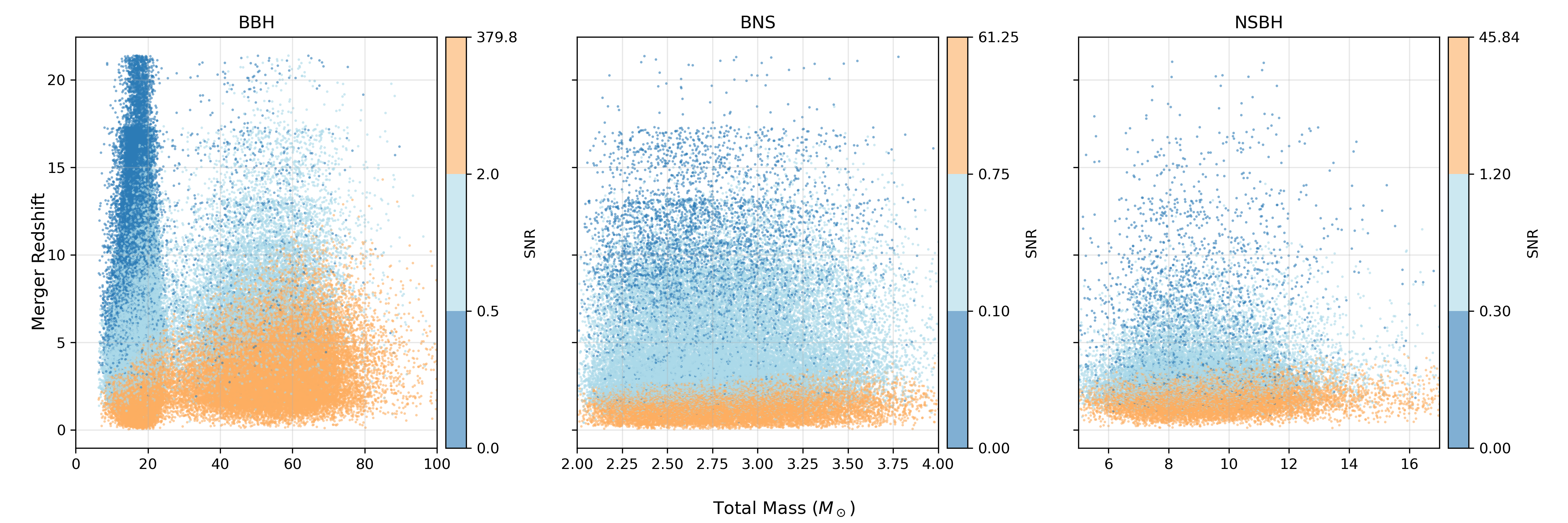 SNR distributions of the intrinsic populations of BBHs, BNSs, and NSBHs for the DECIGO case over a one-year observation period. In each subplot, the SNR distribution is divided into three regimes to distinguish different SNR ranges.
