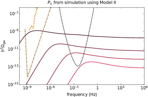 Cosmic string SGWB curves (all in red) near various relevant values of $G\mu$. The dashed orange curve is the EPTA sensitivity, and the darkest red curve just below is for $G\mu=10^{-10}$. The dash-dotted dark orange curve is the (projected) SKA sensitivity, and the dark red curve just below is for $G\mu=10^{-13}$. The dotted black curve is the LISA PLS; the red curve whose peak passes through it, and the light red curve just below, are for $G\mu=10^{-15}$ and $10^{-17}$ respectively. The $P_n$ are inferred from simulation~\cite{Blanco-Pillado:2017oxo}, and the loop number density is from Model II.