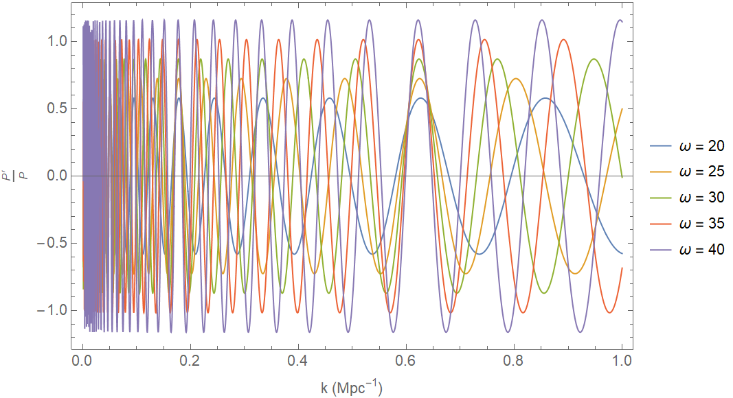 The fraction $\frac{P'}{P}$ for $P(k)=P_0(k)\left(1+A \cos\left(\omega \ln k+\phi-\omega \ln k_* \right)\right)$, and for $k_*=0.05$Mpc$^{-1}$, $A=0.029$ and $\frac{\phi}{2\pi}=0.698$ in the wavenumber range $k=[0.001,1]$Mpc$^{-1}$, for various frequencies. The range of frequencies which ensures that $\frac{P'}{P}\ll 1$ is $\omega=[0,30]$.