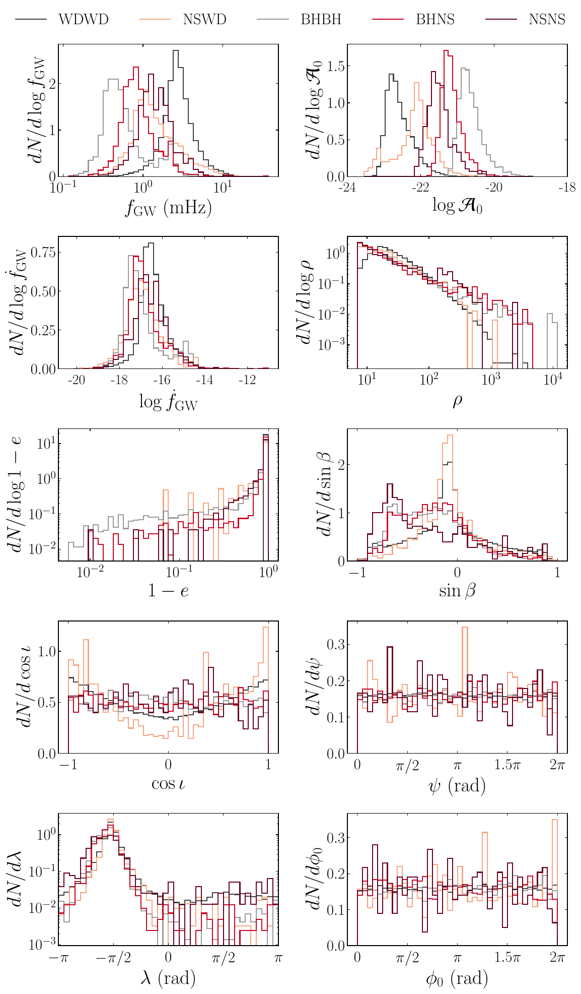 Distributions of the ten features in the data used for the machine learning classifiers, coloured by true class. Black: WDWD binaries; orange: NSWD binaries; grey: BHBH binaries; red: BHNS binaries; and maroon: NSNS binaries. Each distribution is normalised independently.