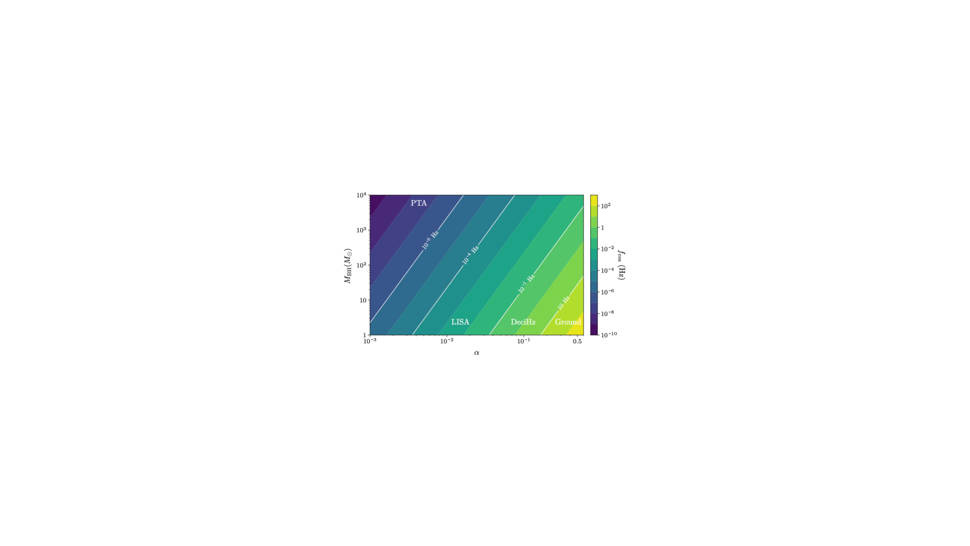 Resonance frequency of the (main) Bohr transition [see \eq{bohr_resonances}], as a function of the BH mass, $M_{\rm BH}$, and~$\alpha$. See ref.~\cite{Baumann:2019ztm}.
