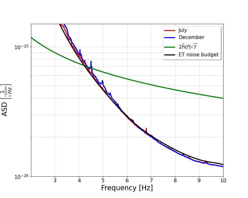 Characteristic strain $2\tilde h(f)\sqrt{f}$ of a sample BNS from \cite{cobacatalog} at 16 Gpc with $M_\mathrm{tot} = 3.47 \, M_{\bigodot}$ overlapped with the median sensitivity curves used in this work.