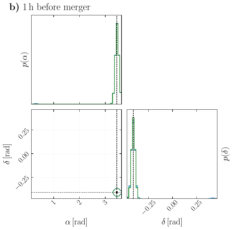 Posterior distributions of the sky localization parameters for a GW170817-like event obtained using the full prior range of $\iota$. Panels a), b), and c) correspond to $T=10800\,\mathrm{s}$, $T=3600\,\mathrm{s}$, and $T=1800\,\mathrm{s}$ before merger, respectively. In each panel, the left plot shows the joint and marginalized posterior distributions of right ascension $\alpha$ and declination $\delta$, while the right plot shows the one-dimensional posterior probability density $p(\iota)$ of the inclination angle. The corresponding plot obtained by enforcing the prior $\iota\in[\pi/2,\pi]$, hence removing multimodalities, is presented in the Appendix, see Fig.~\ref{fig:posteriors_BNS_theta_geq_pi2}.