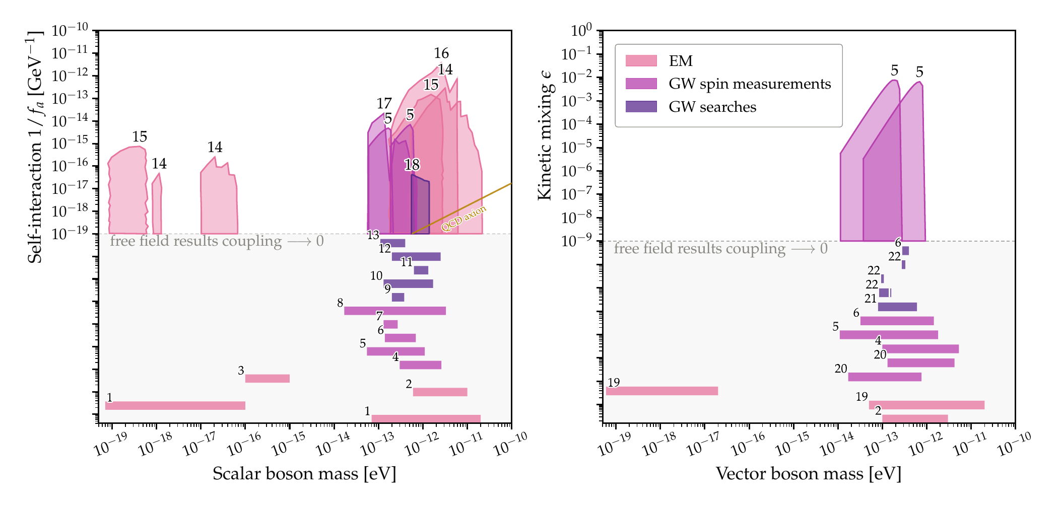 Reported exclusions from black-hole superradiance for scalar (left) and vector (right) ultralight bosons, under the assumptions of the respective analyses. Colors indicate methodology: electromagnetic spin measurements (pink), gravitational-wave spin measurements of individual events or populations (magenta), and searches for gravitational radiation from boson clouds (purple). Filled regions above the dashed line show two-dimensional exclusions in mass and interaction-parameter space. Horizontal bars below the dashed line show mass-only exclusions obtained in the gravity-dominated regime, with no explicit coupling dependence displayed; their vertical positions are chosen solely for legibility and carry no physical meaning. Numbered labels identify the studies listed in the table in Appendix~\ref{app:reference_table}; entries from the same paper share a number. The diagonal line in the scalar panel shows the standard QCD axion mass--decay-constant relation, $m_a f_a \simeq 5.70(6)(4)\times10^{12}\,\mu\mathrm{eV\,GeV}$~\cite{GrillidiCortona:2015jxo}. The exclusions are shown at the confidence or credibility levels reported in the original studies, which vary between results.