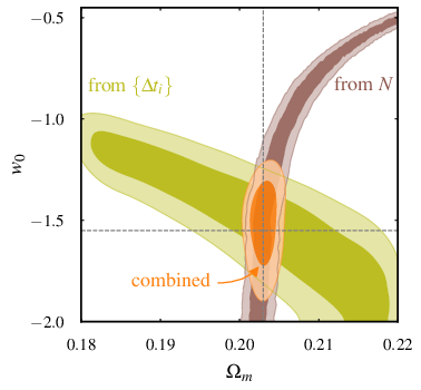 Constraints obtained from the statistical method relying on lensed BBH events to constrain the cosmological parameters presented in~\cite{Jana:2022shb}. Left: $H_0$ vs. $\Omega_m$. Right: $w_0$ vs. $\Omega_m$. These results are obtained for a ten year observation period, assuming that a generic network of 3G detectors will have a nominal BBH detection rate of $5\times 10^5\, \mathrm{yr}^{-1}$ upto a typical redshift of $z_\text{max}\sim15$ (exact value dependent on the cosmology and population models), and that their time of arrivals will be measured precisely. The bounds obtained are competitive with other studies, and the BBH signals originate from further away, potentially carrying information from earlier periods in the Universe. Figures adapted from~\cite{Jana:2022shb}.