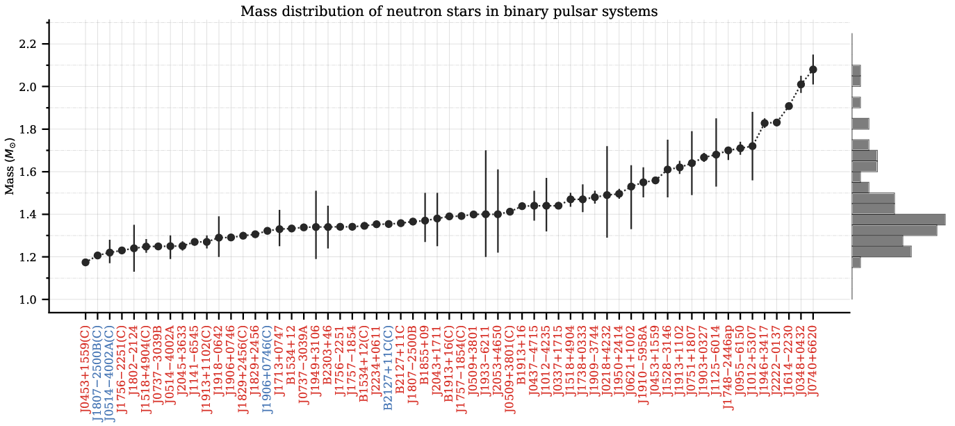 NS mass measurements in binary pulsar systems, sorted by increasing mass. Names followed by (C) indicate companions to radio pulsars that are consistent with being NSs. The names in blue show systems in which the companion could also be a massive WD. The error bars indicate the 68\% confidence intervals. The histogram on the right is based on the median of the mass PDFs. Figure reproduced from V. V. Krishnan and P. Freire; for up-to-date versions, see \url{https://www3.mpifr-bonn.mpg.de/staff/pfreire/NS_masses.html}.