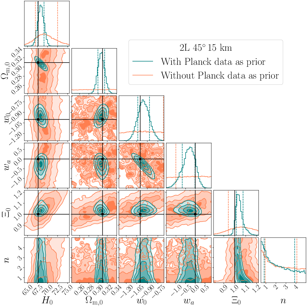 Results of the joint inference on the cosmological parameters $H_0$, $\Omega_{\rm m,0}$, $w_0$, $w_a$, $\Xi_0$ and $n$ employing GW+GRB events detected in $5$ years of observations by the $10$ km triangular (left panel) and the 2L-15km-$45^{\circ}$  (right panel) ET configurations, together with  THESEUS. Vertical dashed lines represent the $68\%$ CI of each distribution, while the black solid lines label the fiducial values.