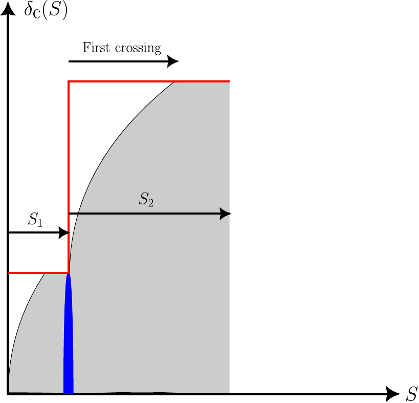  : Small peak : Large peak