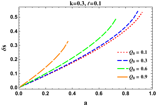 Variations of the shadow radius $R_s$ and the distortion parameter $\delta_s$ for a KN-like black hole in Bumblebee gravity surrounded by plasma. The fixed parameters are set to $a=0.5$, $Q_0=0.1$ (the upper row) and \mbox{$k=0.3$, $\ell=0.1$} (the bottom row).