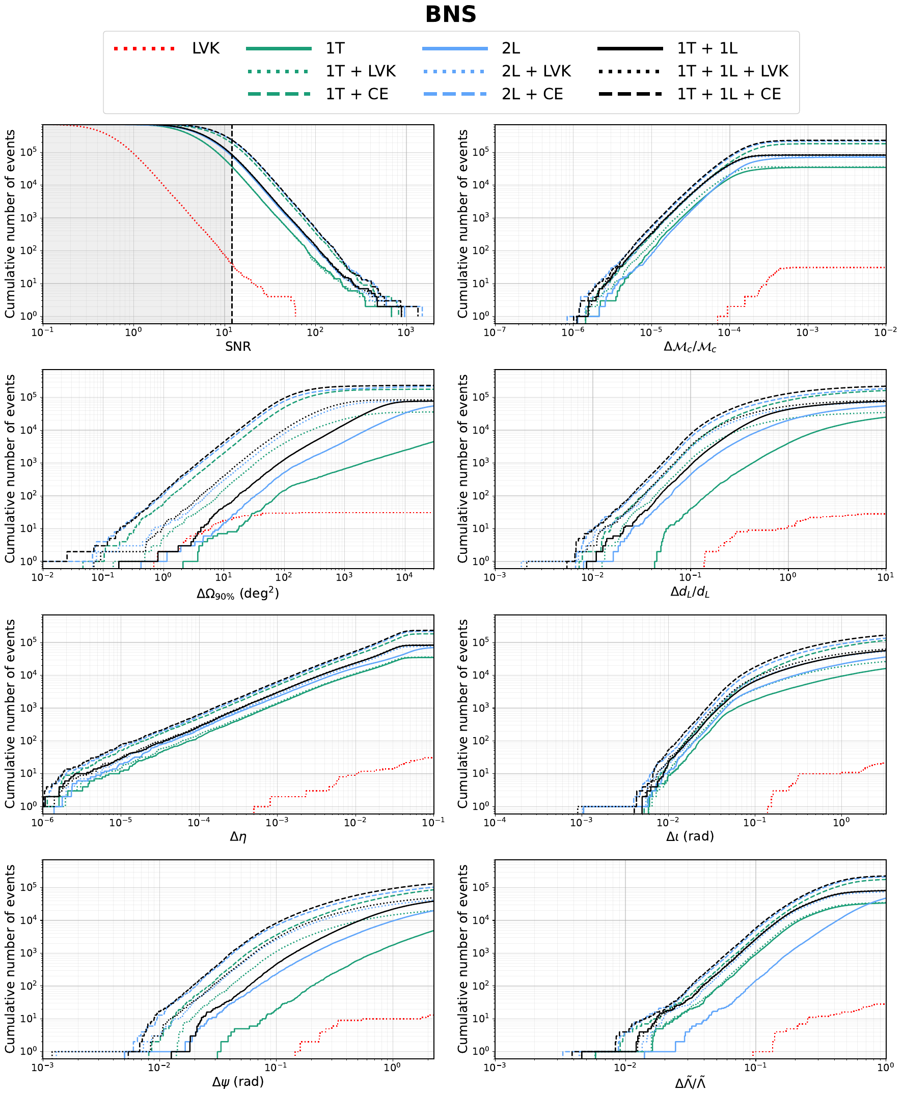 Cumulative number of BNS events detected per year as a function of SNR (top left plot) or parameter uncertainty (other plots) for the different ET configurations, with and without LVK or CE. The definition and calculation of the parameters as well as the generation and selection of the BNS events are discussed in the text.