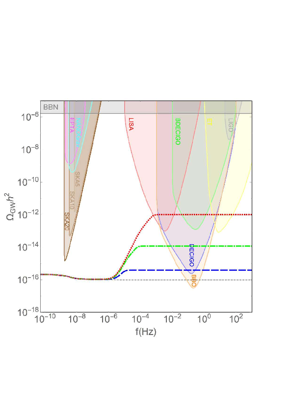 $h^2\Omega_\text{GW}(f)$ for the amplification of vacuum fluctuations in standard single-field slow-roll inflation. The gray dashed lines corresponds to the result in GR+$\Lambda$CDM, assuming a tensor-to-scalar ratio $r=0.07$ and a scale-invariant primordial tensor spectrum, $n_T=0$. The colored lines show the result obtained with the modified cosmological discussed in the text, for fixed $f_{*}\simeq 2.5\times10^{-6}$~Hz, and $A_*=1$ (blue dashed lines), $A_*=10$ (green dot-dashed lines), $A_*=100$ (red dotted lines), and $\nu=0$ (left panels), $\nu=1$ (right panels). The colored regions refer to the BBN constraint and the projected sensitivities of various GW observatories.