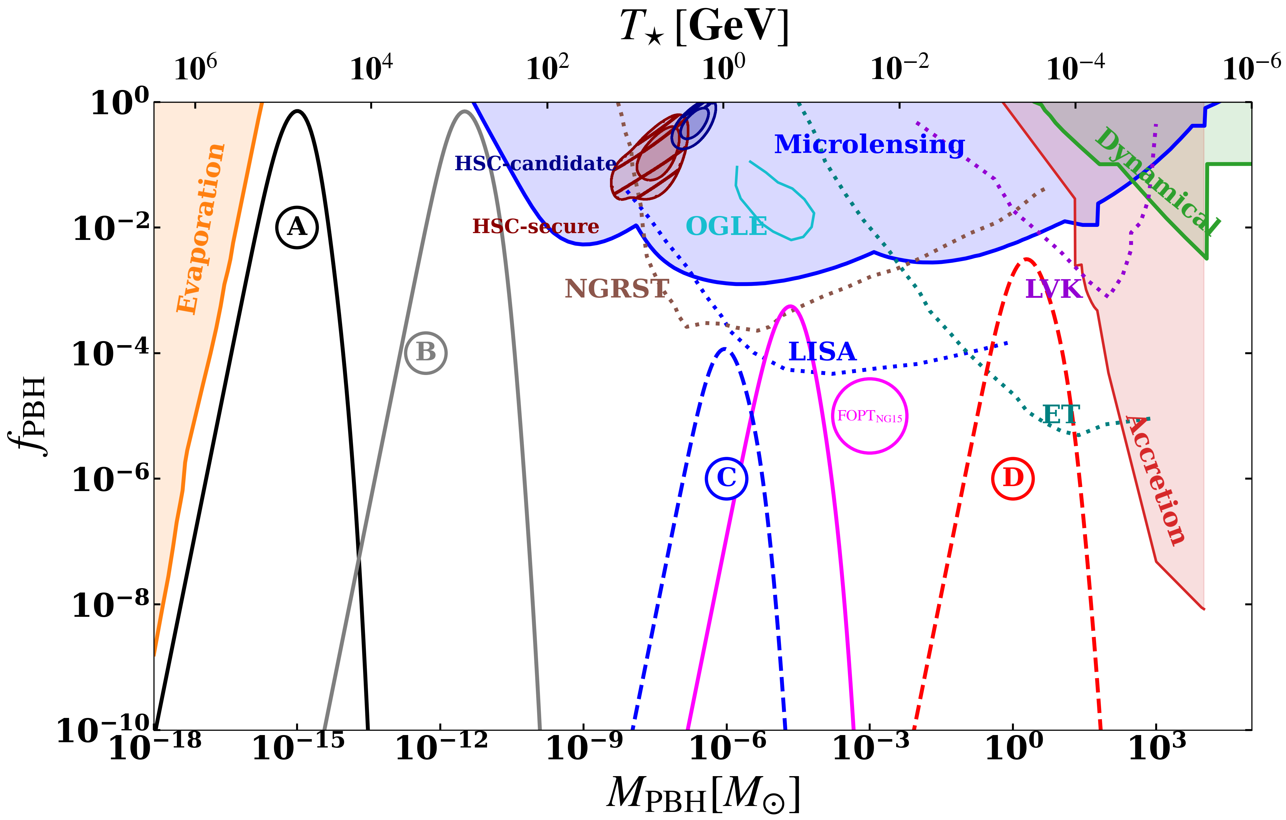 \it Summary of the PBH constraints. The colored shaded areas are excluded by BBN, CMB, cosmic rays, microlensing and GW observations, as discussed in the text. The future sensitivities of NGRST, LISA and ET are shown by the dotted curves.  The FOPT parameters corresponding to each PBH mass and spin is shown in Table \ref{tab:PT} as per the benchmark points A, B, C and D. The green shaded region on the right edge with $T_{\star} \lesssim 10$ MeV is also excluded by BBN. To note that mass of PBH formed M is directly correlated to $T_{\star}$, as shown in the top of X-axis. Larger the M, smaller the $T_{\star}$ as expected since larger $T_{\star}$ denotes the smaller size of the Universe when the PBH is formed. A and B can be the entire DM candidate of the Universe while C and D will be tested in future experiments.