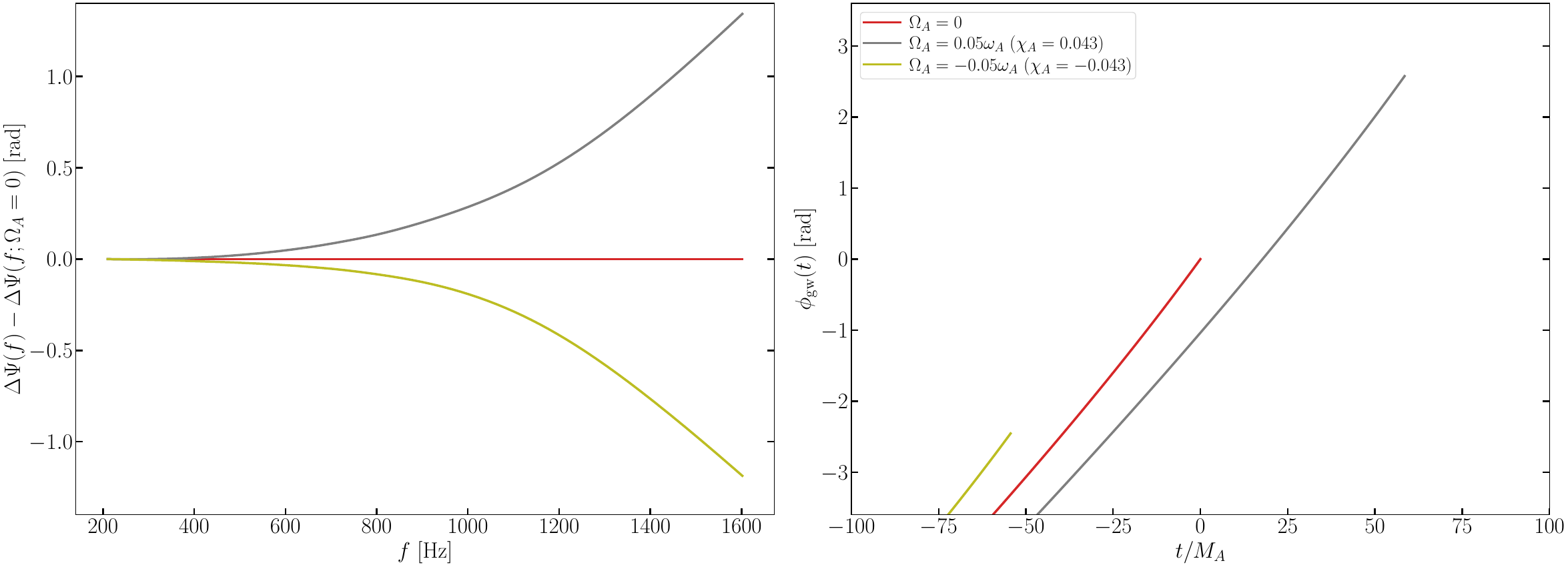 GW phase shift caused by relativistic SLy NSs (parameters same as Fig. \ref{fig:phase_shift_SLy}) but with different spins (with colors gray, red, and yellow for positive, zero, and negative spins). Nonlinear tides are included in all models. The left panel shows the frequency-domain phase shift relative to the non-spinning system. The right panel shows the time-domain phase shift near the merger. For slowly rotating NSs, a small change in the spin rate of $|\Omega_A|/\omega_A\simeq0.05$ ($|\chi_A|\simeq 0.04$) leads to a total phase shift similar to that caused by the nonlinear tide.