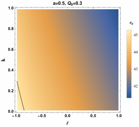 Density plots of the circular deviation $\Delta C$, axial ratio $D_x$, and angular diameter $\theta_d$ in the ($\ell, k$) parameter plane for $\theta_0 = 17^\circ$.The parameter plane contains only parameter values for which an event horizon exists.
