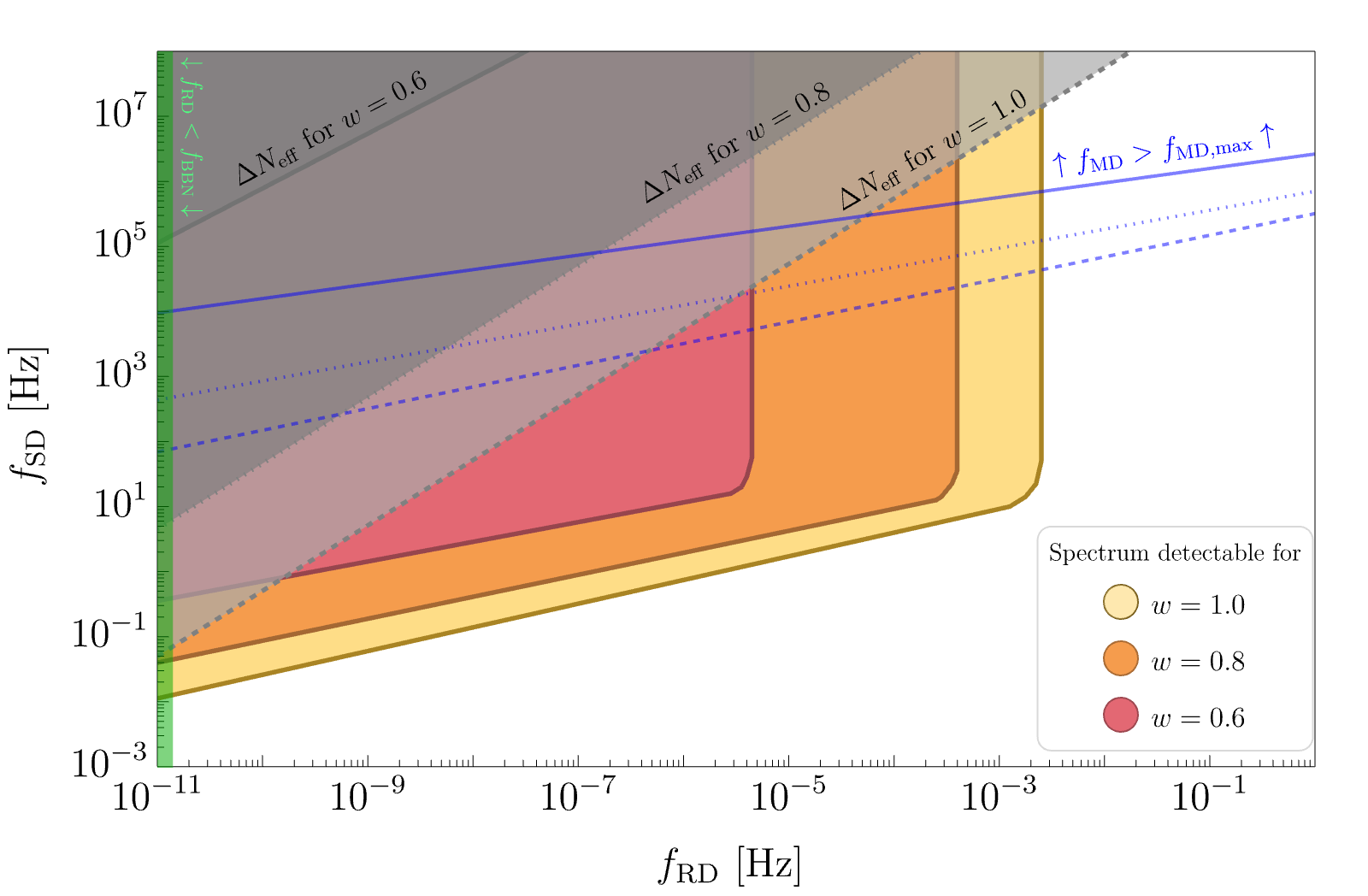 The ($f_{\rm RD}, f_{\rm SD}$) parameter regions accessible by ET are shown. The colored regions represent the detectable parameter spaces for three different values of $w$: red for $w=0.6$, orange for $w=0.8$, and yellow for $w=1.0$ (corresponding to kination). The gray regions indicate the parameter space excluded by indirect limits from BBN and CMB, with the darkest gray for $w=0.6$ and the lightest gray for $w=1$. We again assume the scale invariant tensor perturbation with inflationary energy scale $E_{\rm inf} \simeq 1.6 \times 10^{16}$ GeV. The parameter $f_{\rm MD}$ is chosen as a function of $f_{\rm RD}$, $f_{\rm SD}$ and $w$, as described in the text, and we denote the parameter region where $f_{\rm MD} > f_{\rm MD,max}$ with blue lines (dashed for $w=1$, dotted for $w=0.8$ and thick for $w=0.6$). The sensitivity curve of ET assumes 1 year of observation with SNR $=1$. The green area on the left is excluded, since there $f_{\rm RD}< f_{\rm BBN}$, which is not allowed.