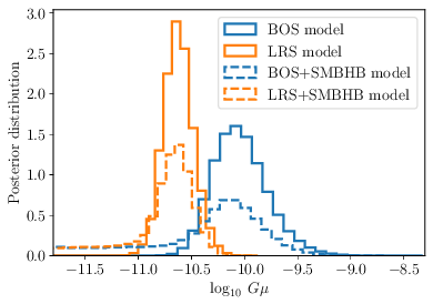 \footnotesize{Comparison of the string tension posteriors for the two string models (BOS and LRS) in case \textit{(i)}, $N_c=2$ and $N_k =0$ ($\Gamma = 57$). Solid lines assume only a cosmic string background, dashed lines assume both a population of GW-driven circular SMBHBs and cosmic strings.}