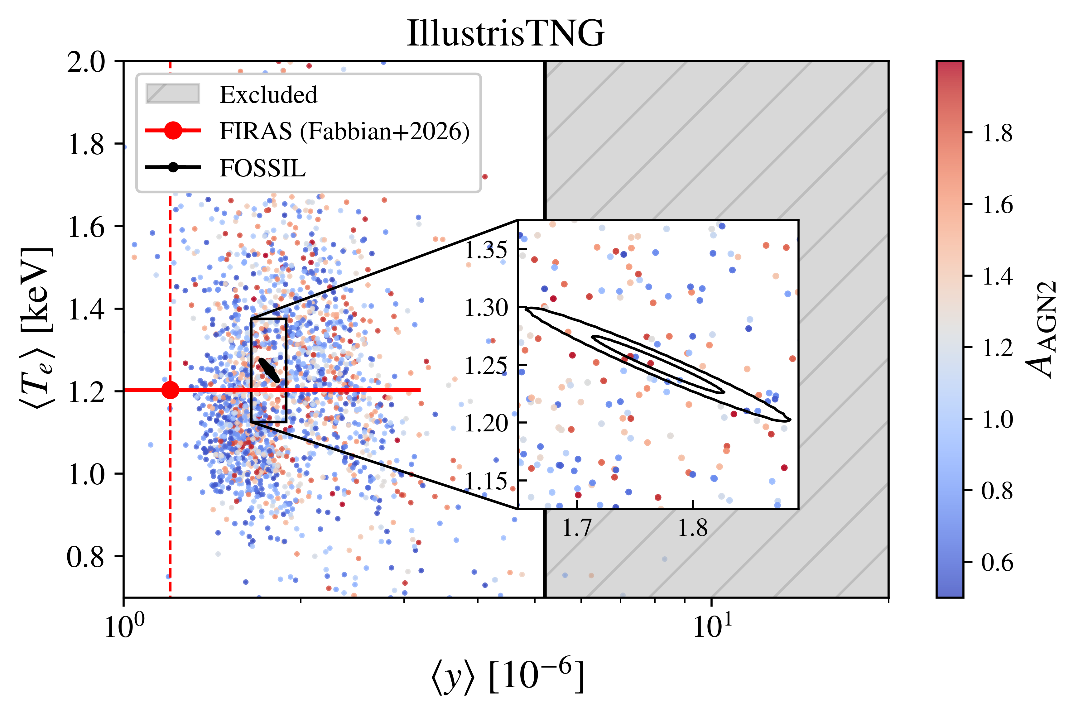 Top left: Predictions of $\tmono$, $\ymono$ based on the SIMBA galaxy formation model. Each points show results for a single simulation of the CAMELS suite color coded by values of the $A_{AGN2}$ parameter describing the velocity of AGN jets. The state of the art measurements from \cite{Fabbian_2025} are shown in red. As $\tmono$ is unconstrained by the data, we fix it to the median of the predictions. The excluded area at 95\% C.L. is shown in grey. Top right: Same as the left panel for the IllustrisTNG feedback model, which predicts weaker feedback effects compared to SIMBA. In both SIMBA and IllustrisTNG  models, \FOSSIL will be able to pinpoint the physical mechanisms underlying feedback with high precision. Bottom: forecast for the matter power spectrum suppression as constrained by \FOSSIL measurements of $\ymono$ and $\tmono$ at 68\% C.L.  (blue). We used the CAMELS IllustrisTNG as simulated data and show the allowed values currently constrained from DES cosmic shear alone (orange) and with kSZ data (purple). The fiducial suppression of the Illustris , IllustrisTNG-100 and IllustrisTNG- 300 simulations in solid lilac, green and red respectively. \FOSSIL will allow to set high-precision constrain on the baryon-induced suppression at high precision even for low-feedback model such as those implemented in IllustrisTNG.