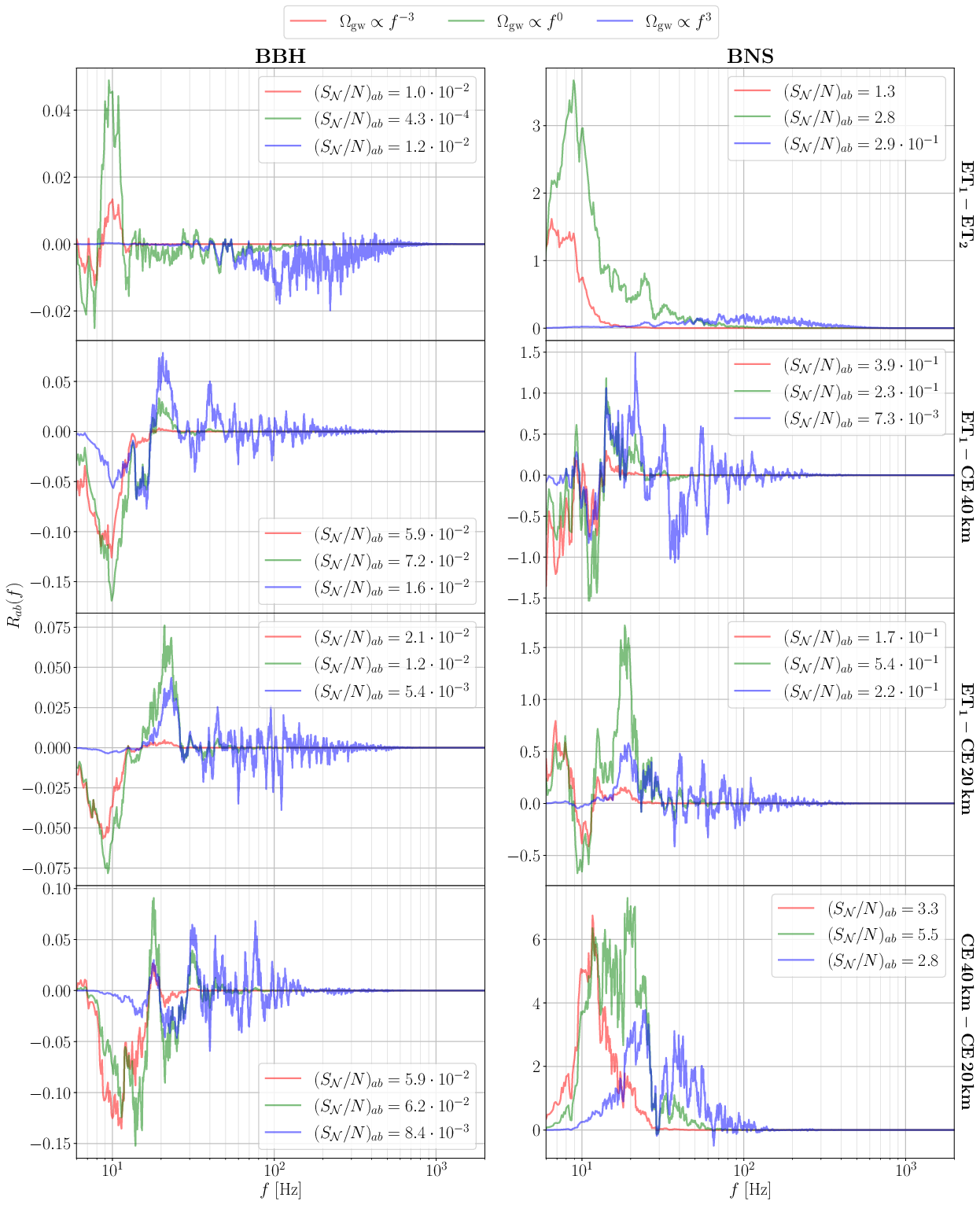 The function $R_{ab}(f)$ that determines the signal-to-noise ratio of the astrophysical confusion noise through \eq{SoverNdShdlogf}, for three different cosmological searches corresponding to $\Omega_{\rm gw}(f)\propto 1/f^3$, $\Omega_{\rm gw}(f)\propto {\rm const.}$, and $\Omega_{\rm gw}(f)\propto f^3$. The inset gives the quantity $( S_{\cal N}/N)_{ab}$, defined in \eq{SoverNdShdlogf} as the integral of $R_{ab}(f)$ over $d\log f$. We use $\snrth=12$ as threshold for the resolved sources. The left column refers to the contribution of BBHs and the right column to BNSs. From ref.~\cite{Belgacem:2024ntv}.