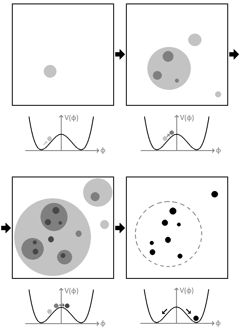 Initial clustering of PBHs arising in the domain wall mechanism due to the spatial correlation of quantum field fluctuations during inflation. Fluctuations at successive moments during inflation (frames 1--3) push the scalar field over the potential maximum (frame 3). After the end of inflation, the field rolls down to the potential minima, and a cluster of domain walls forms (frame 4), which then collapse into PBHs.