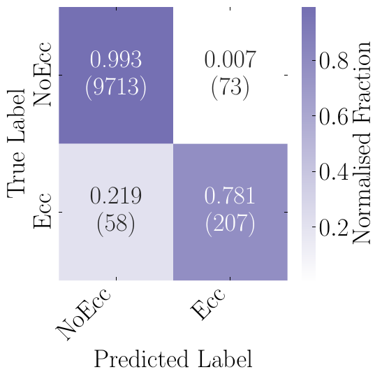 The confusion matrices for the two experiments described in \cref{sec: eccaftergolbal}. Experiment 1 (top) presents the confusion matrix for the evaluation of the XGBoost classifier trained without the feature eccentricity, applied to classify WDWD and NSWD binaries. Experiment 2 (bottom) shows the confusion matrix for the classifier trained without the eccentricity feature but using labels \texttt{NoEcc} (for binaries with zero eccentricity) and \texttt{Ecc} (for binaries with non-zero eccentricity). Each entry is row-normalised and colour-coded by value, with bracketed numbers indicating the absolute counts.