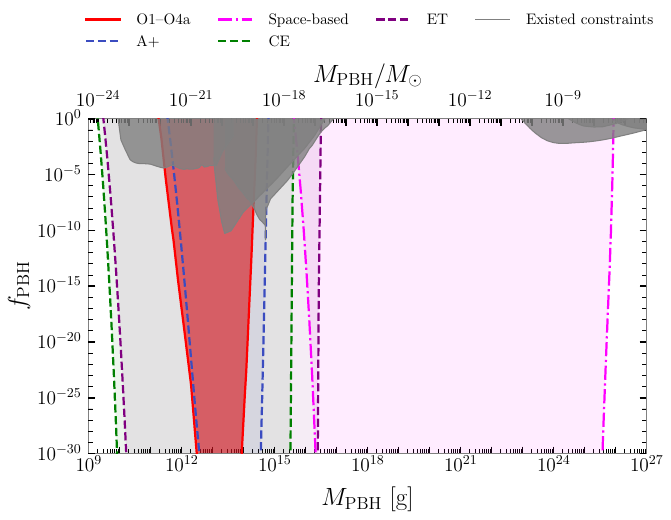\textit{Constraints on ultra-slow-roll inflation.} \textit{Upper:} The $95\%$ credible upper limit from the combined LVK O1--O4a data on the curvature-power-spectrum amplitude $A_{\rm ref}$ as a function of the reference frequency $f_{\rm ref}$. Also shown are the joint CMB+BBN bound~\cite{Yeh:2022heq}, the contour corresponding to $f_{\rm PBH}=1$, and the projected one-year sensitivities (${\rm SNR}=2$) of A+ and the future GW experiments~\cite{LIGO:T1500293,Liang:2026wwz}. The upper axis translates $f_{\rm ref}$ into the number of e-folds $N_e$ between the end of the USR phase and the end of inflation, assuming $H_{\rm inf}=10^{14}\,\GeV$. \textit{Lower:} The corresponding GW bounds translated into the characteristic PBH mass $M_{\rm PBH}$ and dark-matter fraction $f_{\rm PBH}$ using Eqs.~\eqref{eq:usr-MPBH} and \eqref{eq:usr-fPBH}. Existing constraints from BBN~\cite{Carr:2009jm}, the CMB~\cite{Acharya:2020jbv,Chluba:2020oip}, Hawking evaporation~\cite{Carr:2009jm,Carr:2016hva,Boudaud:2018hqb}, and microlensing~\cite{Smyth:2019whb,Griest:2013esa,Griest:2013aaa,EROS-2:2006ryy} are included for comparison.