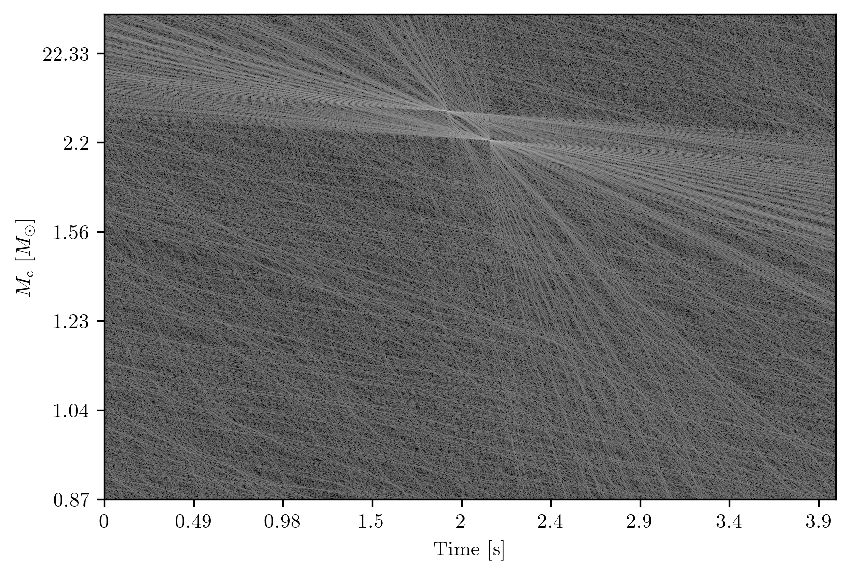 : BNS non-spinning ($1.4 - 1.4\,M_\odot$) superimposed signals. The TT-SNR MAP clearly encodes the presence of two signals that are closely separated in time and nearly identical in parameter space. An interference-like pattern emerges from the superposition of the signal representations produced by the template-based SNR time series, highlighting the TT-SNR MAP’s ability to capture overlapping events.
