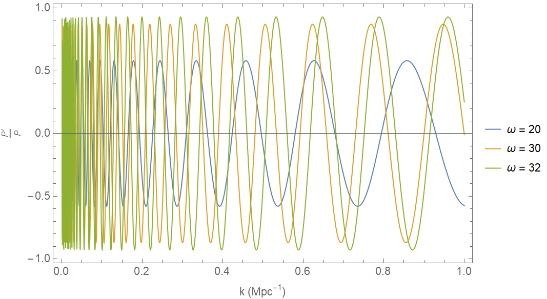 The fraction $\frac{P'}{P}$ for $P(k)=P_0(k)\left(1+A \cos\left(\omega \ln k+\phi-\omega \ln k_* \right)\right)$, and for $k_*=0.05$Mpc$^{-1}$, $A=0.029$ and $\frac{\phi}{2\pi}=0.698$ in the wavenumber range $k=[0.001,1]$Mpc$^{-1}$, for various frequencies. The range of frequencies which ensures that $\frac{P'}{P}\ll 1$ is $\omega=[0,30]$.
