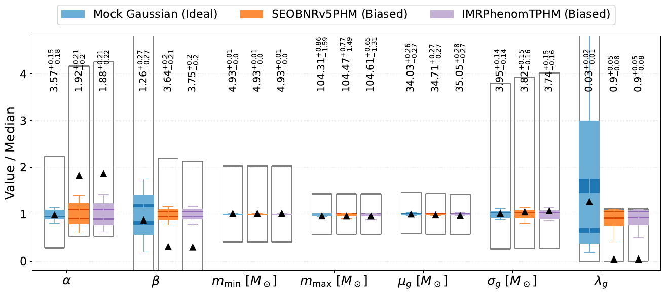\justifying\textbf{Summary plot of hierarchical Bayesian inference results} The panel shows results for the Power Law+Gaussian population model where the blue box plots correspond to the idealised mock Gaussian posterior validation runs, while the orange and purple box plots show the same for the \texttt{SEOBNRv5PHM} and \texttt{IMRPhenomTPHM} recovery, respectively. The x-axis represents all the inferred hyperparameters, and all posterior samples are divided by their respective median values to allow comparison across parameters on a common $y$-axis. The darker-shaded boxes span $1\sigma$ of the data around the median, while the lighter-shaded boxes extend to $2\sigma$. Whiskers indicate the full range of the posterior samples. Black triangles mark the injected values divided by the corresponding median. The grey boxes around each hyperparameter refer to the prior bounds for each in units normalised by the individual posterior median. The text represents the median value of the parameter and the 68\% confidence interval around it (refer to Table \ref{tab:hyperparams_combined}).