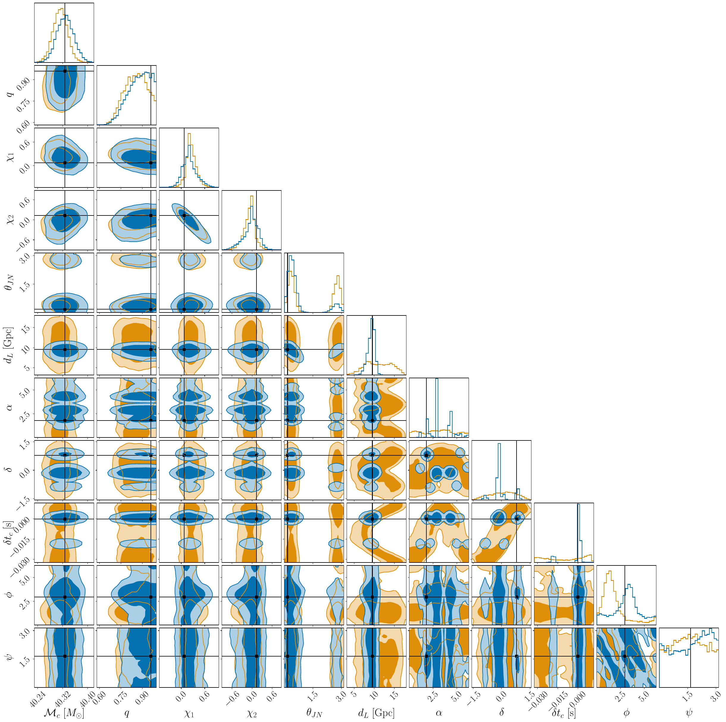 Full cornerplot for the signal in Figure~\ref{fig: example single injection 2V vs 1L}. While some intrinsic parameters are better constrained by ET-1L due to the higher SNR, other extrinsic parameters are better constrained by the ET-$2$V due to the better measurement of the polarization of the \ac{GW} signal.