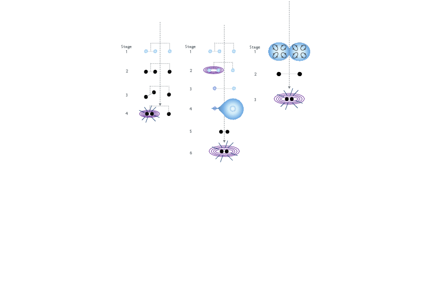 Evolutionary pathway to form GW sources  a) according to the non-interacting triple channel, b) in an interacting triple with a stellar merger in the inner binary. On the left: Stage 1) ZAMS 2) Formation of triple BH 3) ZLK cycles and orbital dissipation 4) GW merger. On the right: Stage 1) ZAMS 2) Stellar merger in the inner binary 3) Formation of binary with a rejuvenated star 4) Various phases of mass transfer 5) Formation of binary BH 6) GW merger.