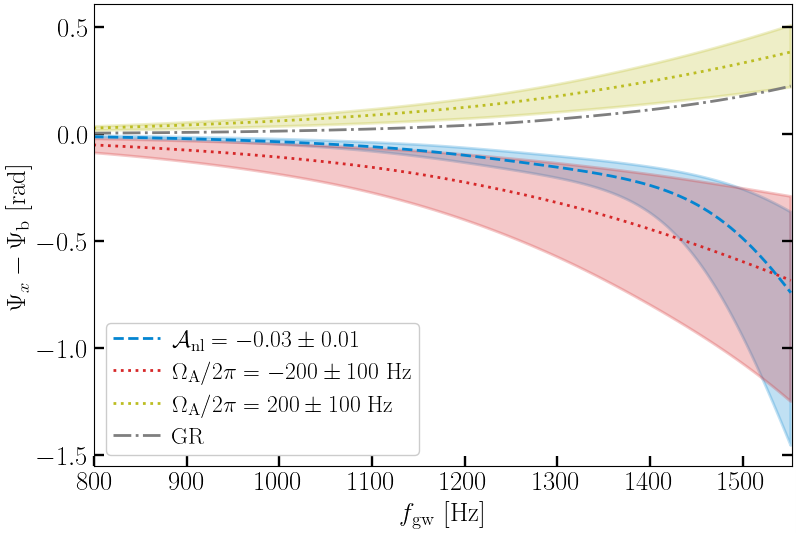The impact of TRCs on the frequency-domain GW waveform phase. The difference between $\Psi_x$ -- the waveform phase with the TRC denoted in the legend -- and $\Psi_\mathrm{b}$ -- the baseline waveform phase with FF corrections but no TRC -- is plotted in radians against GW frequency in Hz up to approximate merger. The nonlinear hydrodynamics TRC (blue dashed) reduces the f-mode frequency more strongly at higher orbital frequency, resulting in a reduction in waveform phase that sharply grows at high $f_\mathrm{gw}$. The anti-aligned background spin TRC in the primary NS (red dotted) reduces the f-mode frequency by a fixed amount, resulting in a more gradual reduction in waveform phase. The aligned background spin TRC (olive dotted) does the opposite, increasing the waveform phase. The GR TRC (gray dot-dashed) increases the f-mode frequency, resulting in less resonance and a longer inspiral relative to the baseline.