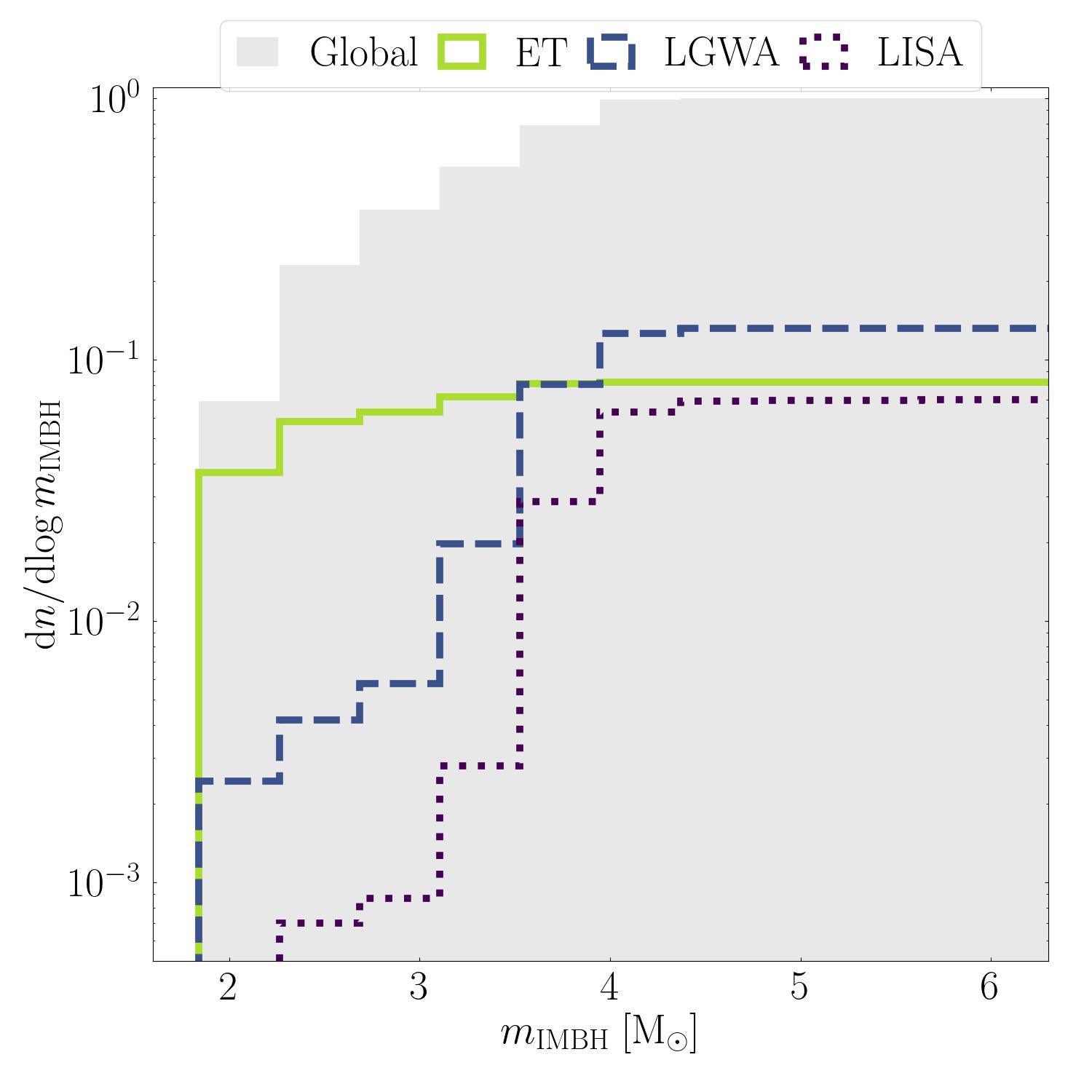 \small {\bf Left panel}: horizon redshift for IMRIs involving a stellar BH of $30\Msun$ as a function of the mass of the more massive primary $m_{\rm IMBH}$. Detection is set at SNR=15 using the \textsc{GWFish} tool \cite{Dupletsa:2022scg} for ET (green straight curve), LGWA (blue dashed curve), and LISA (purple dotted curve). {\bf Right panel}: cumulative mass distribution of IMRI detection versus the IMBH mass. These systems are dynamically formed in young, globular, and nuclear clusters and their overall population is shown by the filled grey histogram.  The detectable  sub-population of IMRIs are shown for ET, LGWA and LISA (as in the legend). Models are obtained from combined population synthesis simulations performed with the \textsc{BPop} code \cite{Sedda:2021vjh} and parameter estimation performed with \textsc{GWFish}. Adapted from Arca Sedda (in prep). 