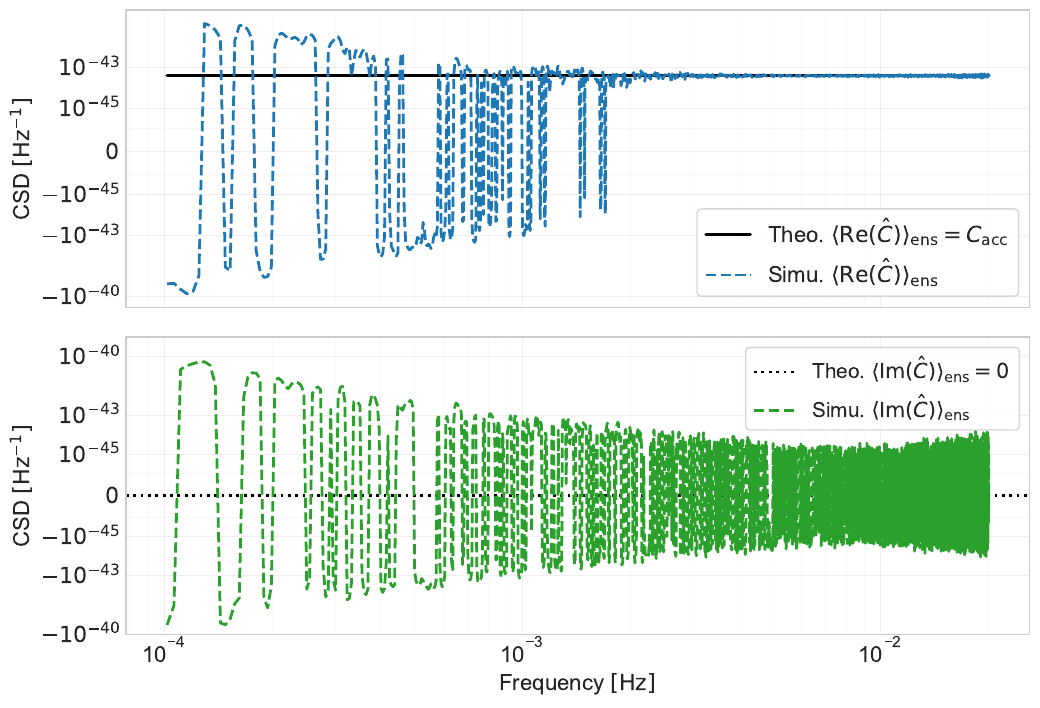 Ensemble validation of the single-link ACC CSD for the WN model with $\rho=0.5$. In the top panel, the black solid line is the injected $C_{\rm acc}(f)$ and the blue dashed line is the ensemble mean of $\Re[\hat{C}]$. In the bottom panel, the black dotted line marks the theoretical value zero and the green dashed line is the ensemble mean of $\Im[\hat{C}]$.