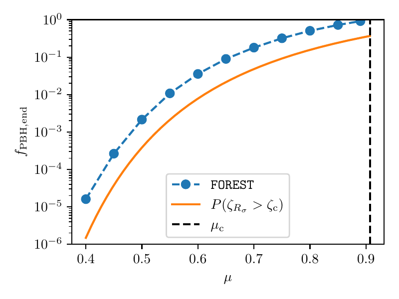  : Mass fraction of PBHs.